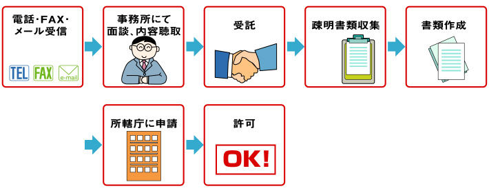 電話・ＦＡＸ・メール受信→事務所にて面談、内容聴取→受託→疎明書類収集→書類作成→所轄庁に申請→許可