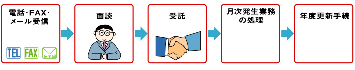 電話・ＦＡＸ・メール受信→面談→受託→月次発生業務の処理・報告→年度更新手続